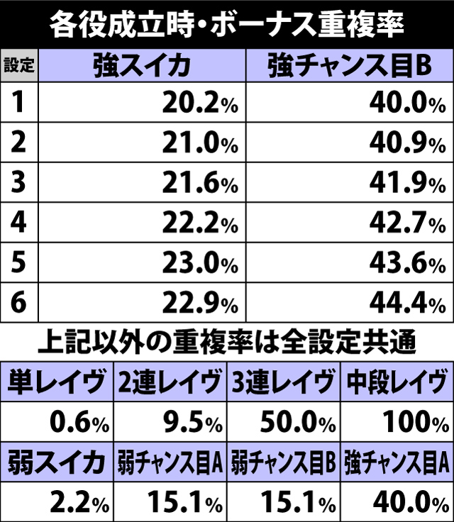 5.18.1 各役成立時・ボーナス重複率