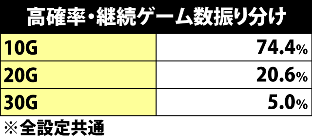 5.19.1 高確率・継続ゲーム数振り分け