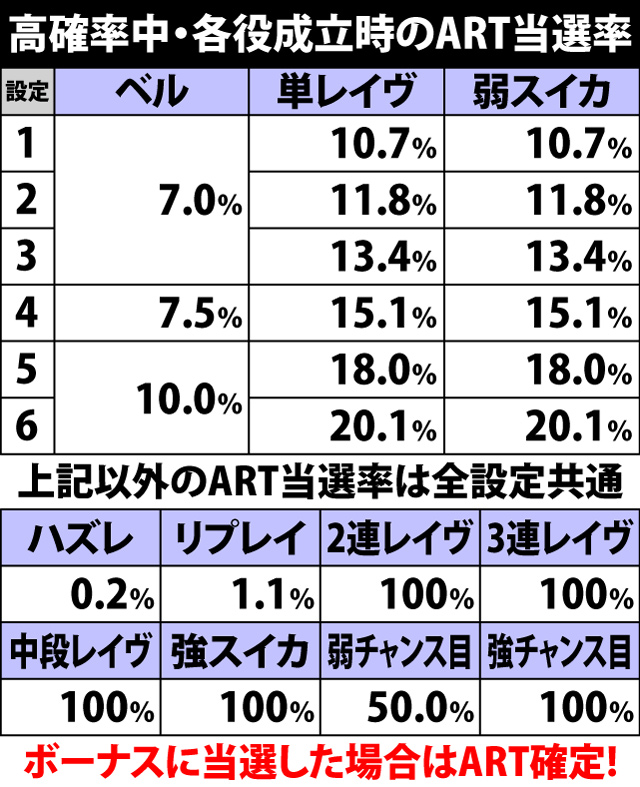 5.20.1 高確率・各役成立時のART当選率