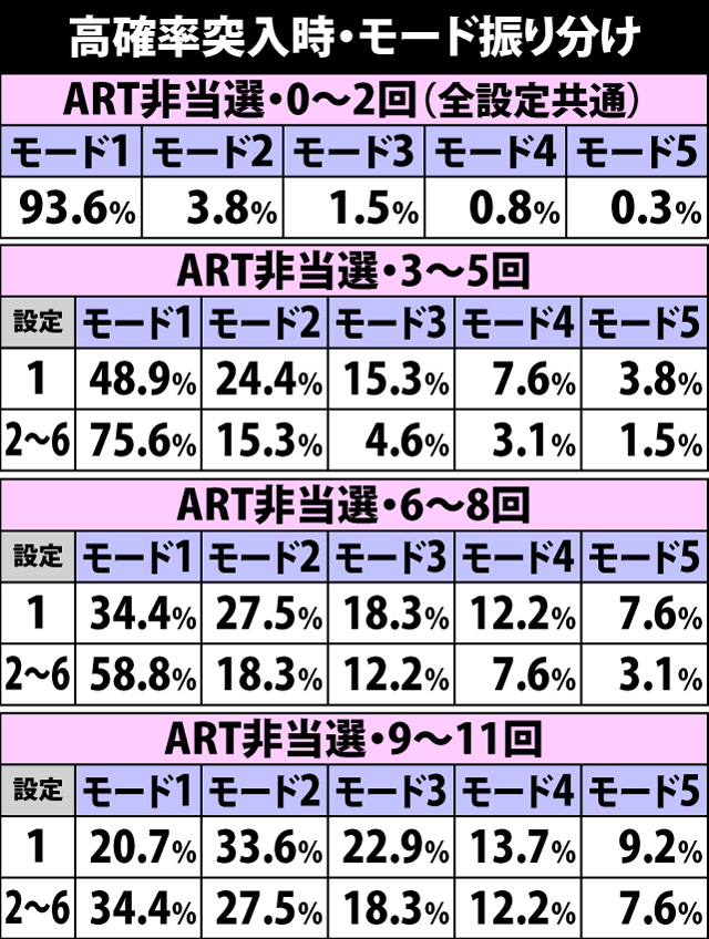 5.15.1 高確率突入時・モード振り分け
