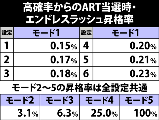 5.16.1 高確率からのART当選時・エンドレスラッシュ昇格率