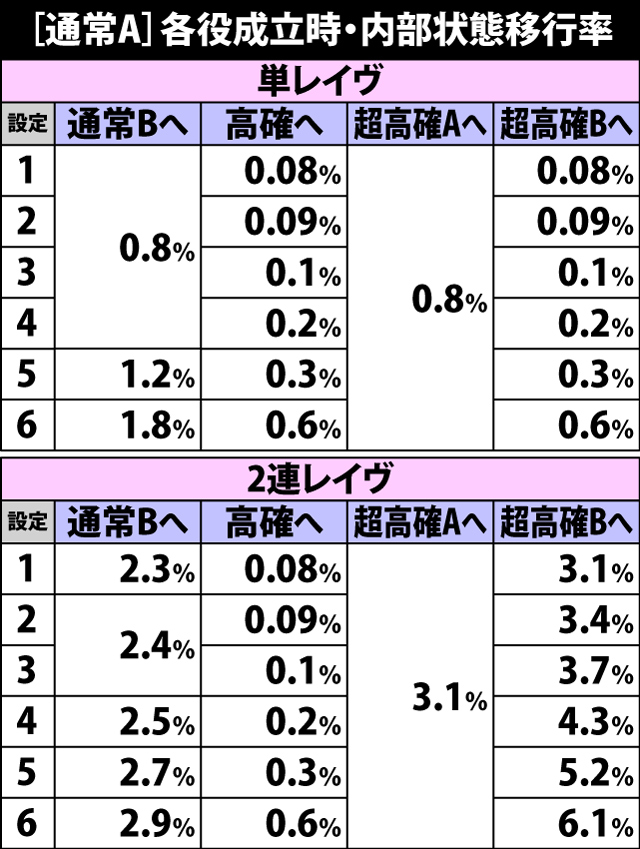 5.2.1 通常A・各役成立時の内部状態移行率