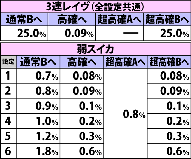 5.2.1 通常A・各役成立時の内部状態移行率