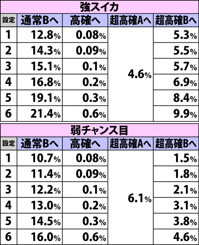 5.2.2 通常A・各役成立時の内部状態移行率