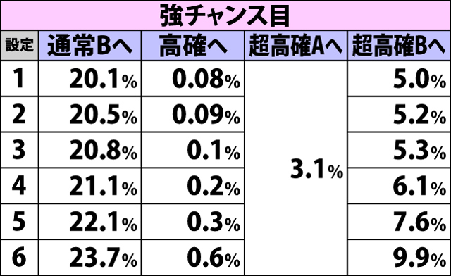 5.2.2 通常A・各役成立時の内部状態移行率