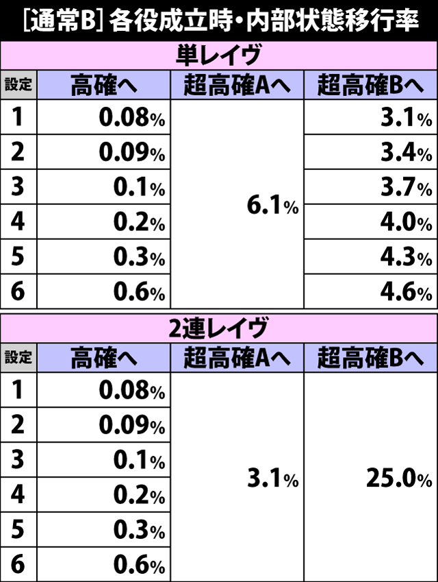 5.3.1 通常B・各役成立時の内部状態移行率