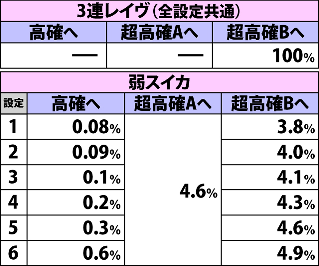 5.3.1 通常B・各役成立時の内部状態移行率