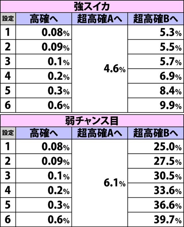 5.3.2 通常B・各役成立時の内部状態移行率