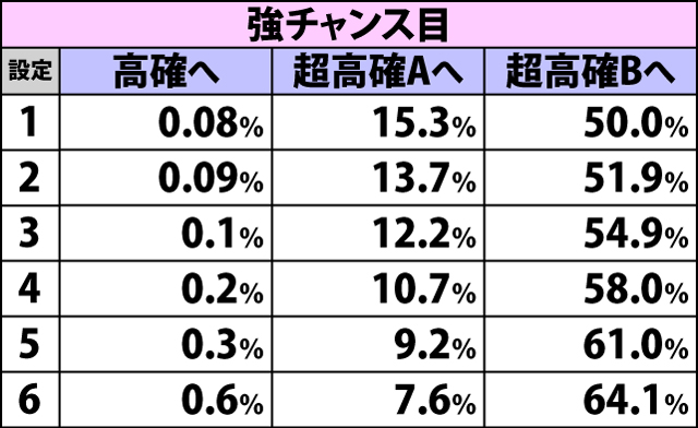 5.3.2 通常B・各役成立時の内部状態移行率