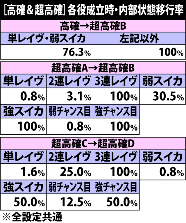 5.4.1 高確&超高確・各役成立時の内部状態移行率