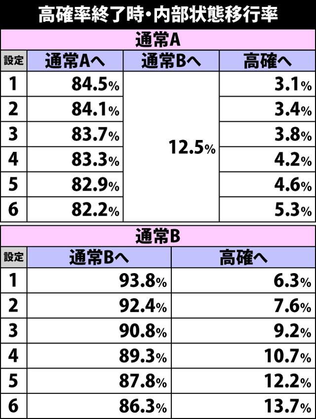 5.5.1 高確率終了時・各役成立時の内部状態移行率
