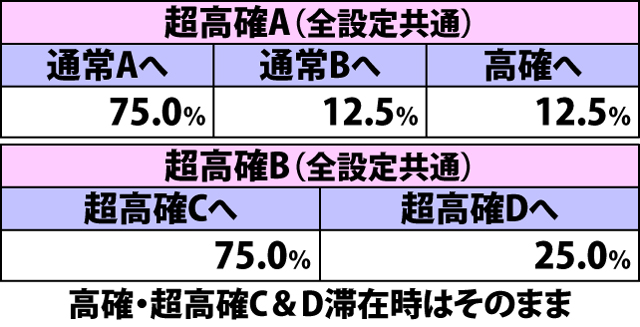 5.5.1 高確率終了時・各役成立時の内部状態移行率