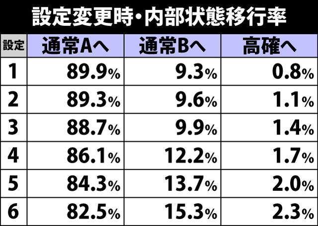 5.6.1 設定変更時・各役成立時の内部状態移行率