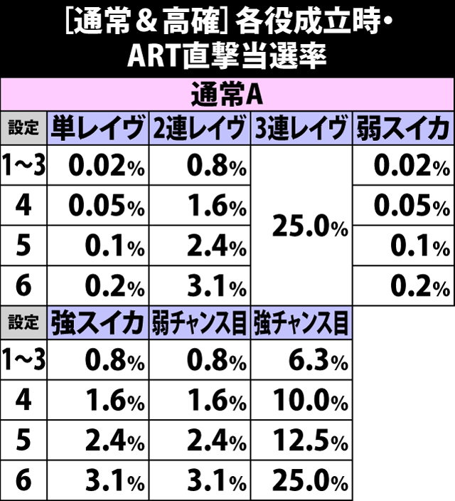 5.8.1 通常&高確・各役成立時のART直撃当選率