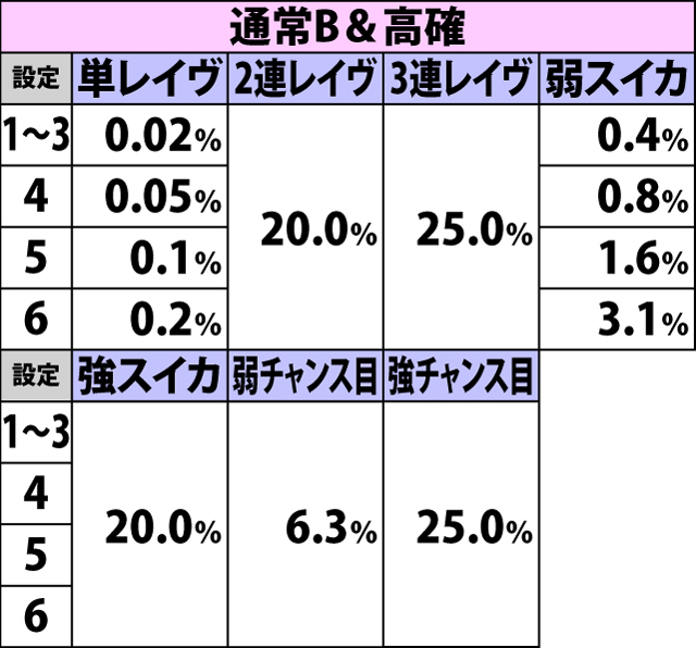 5.8.1 通常&高確・各役成立時のART直撃当選率