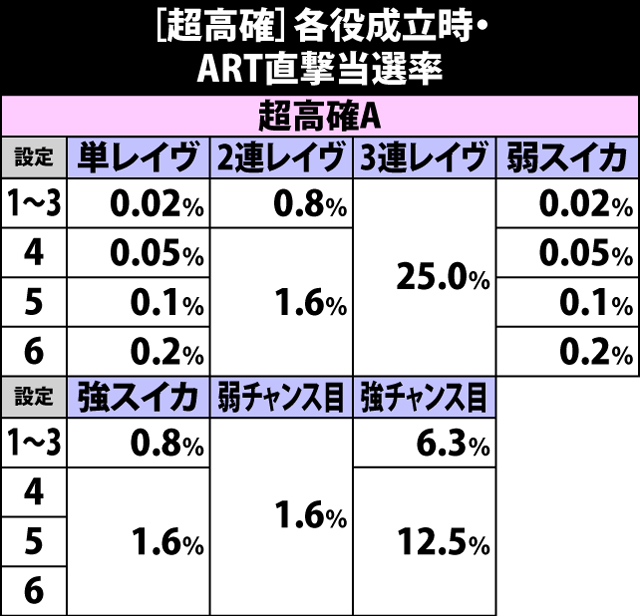 5.9.1 超高確・各役成立時のART直撃当選率