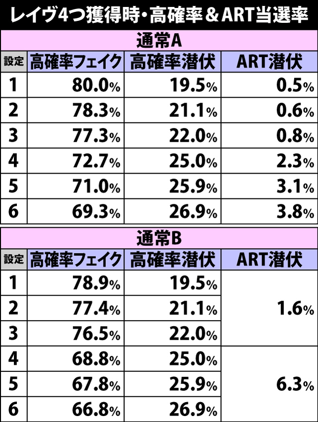 5.10.1 レイヴ4つ獲得時・高確率&ART当選率