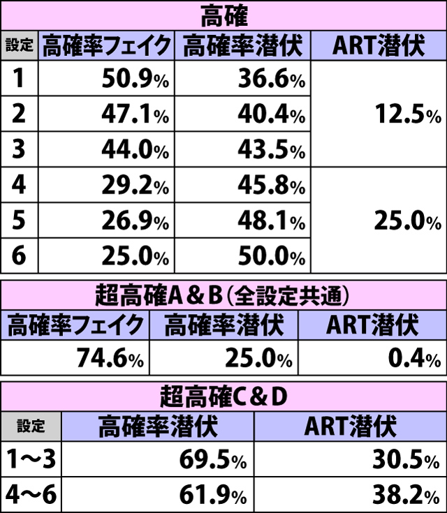 5.10.1 レイヴ4つ獲得時・高確率&ART当選率