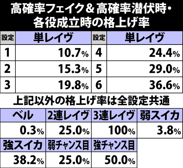 5.12.1 高確率フェイク&高確率潜伏中・各役成立時の格上げ率
