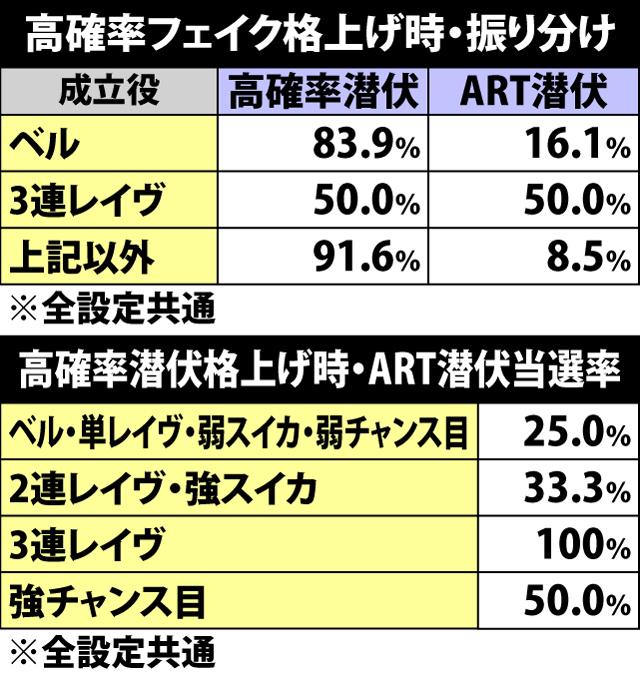 5.12.1 高確率フェイク&高確率潜伏中・各役成立時の格上げ率