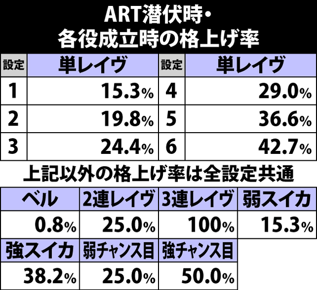 5.13.1 ART潜伏中・各役成立時の格上げ率