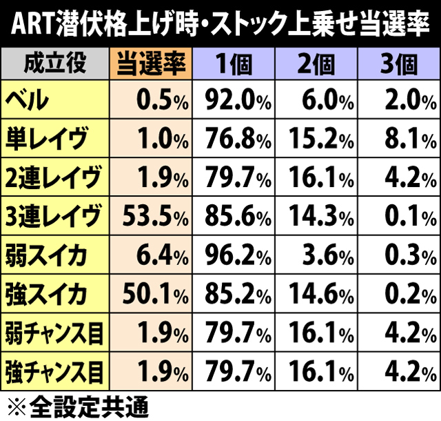 5.13.1 ART潜伏中・各役成立時の格上げ率