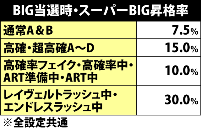 6.1.1 BIG当選時・スーパーBIG昇格率