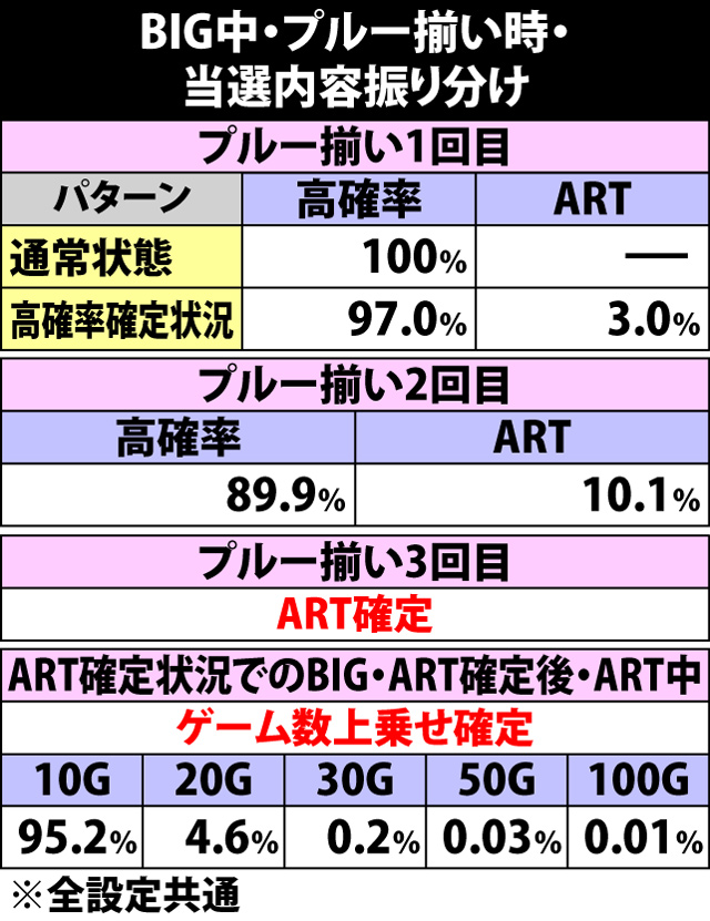6.2.1 BIG中・プルー揃い時の当選内容振り分け