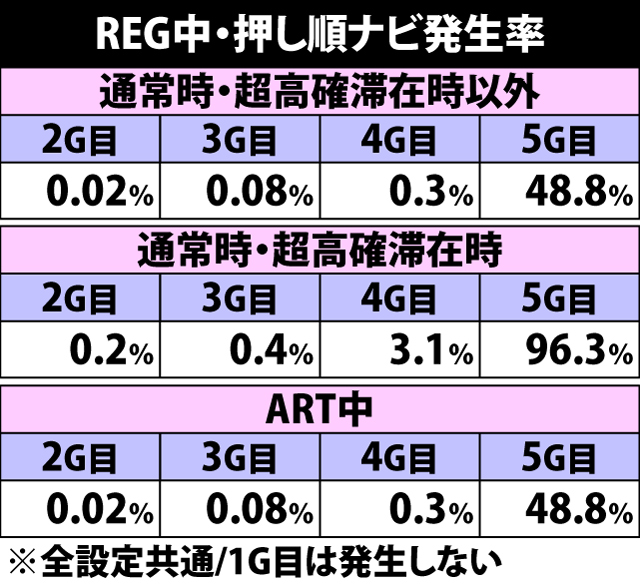 6.3.1 REG中・押し順ナビ発生率
