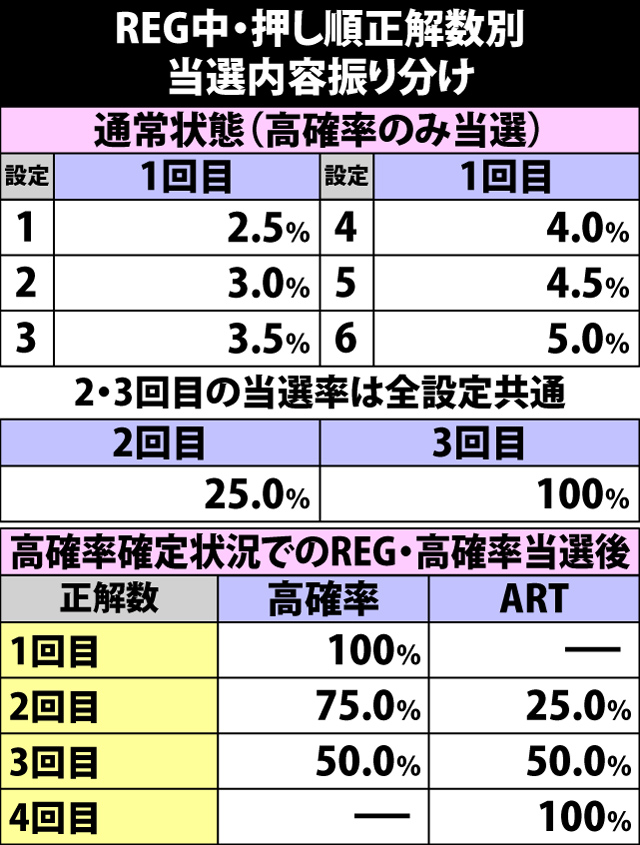 6.4.1 REG中・押し順正解数別の当選内容振り分け