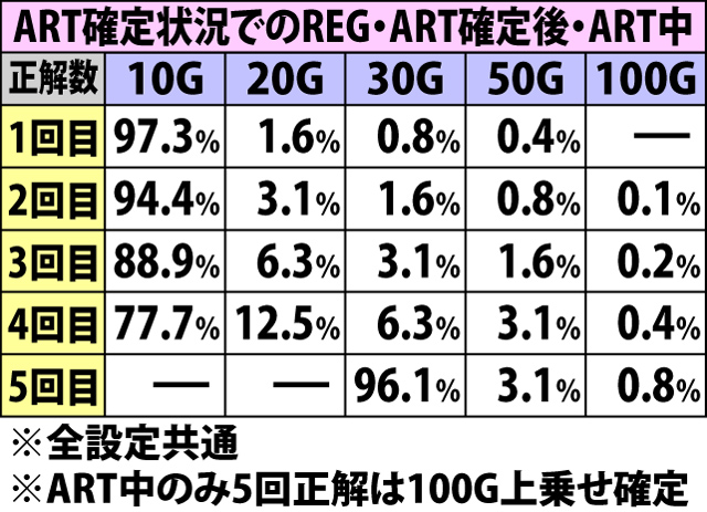 6.4.1 REG中・押し順正解数別の当選内容振り分け