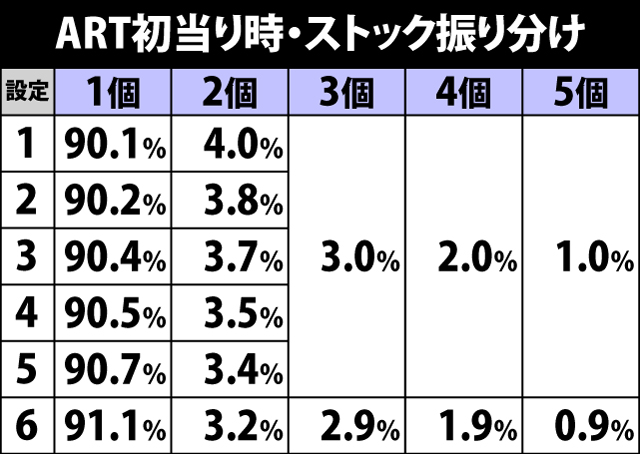 7.7.1 ART初当り時・ストック振り分け