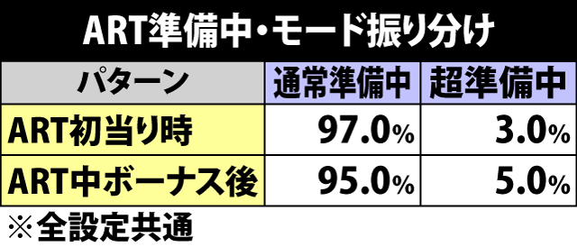 7.8.1 ART準備中・各役成立時のゲーム数上乗せ当選率&振り分け