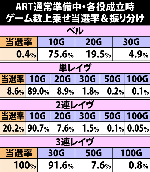7.9.1 ART通常準備中・各役成立時のゲーム数上乗せ当選率&振り分け