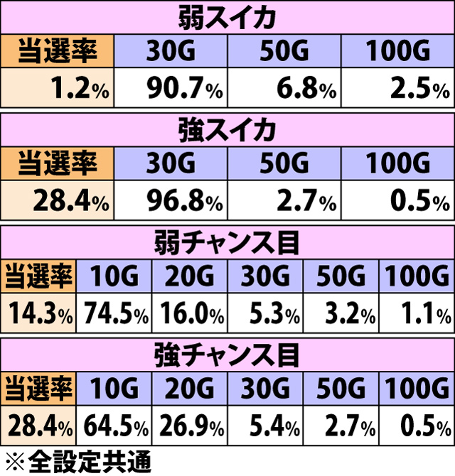 7.9.1 ART通常準備中・各役成立時のゲーム数上乗せ当選率&振り分け