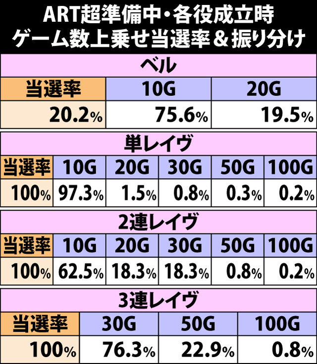 7.10.1 ART超準備中・各役成立時のゲーム数上乗せ当選率&振り分け