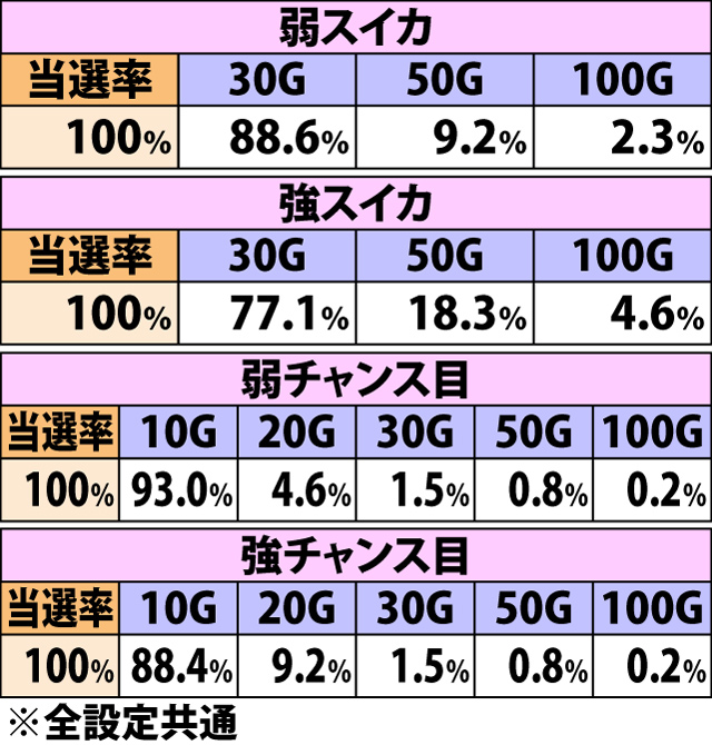 7.10.1 ART超準備中・各役成立時のゲーム数上乗せ当選率&振り分け