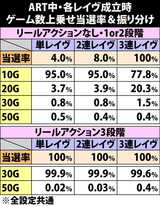 7.12.1 ART中各レイヴ成立時・ゲーム数上乗せ当選率&振り分け