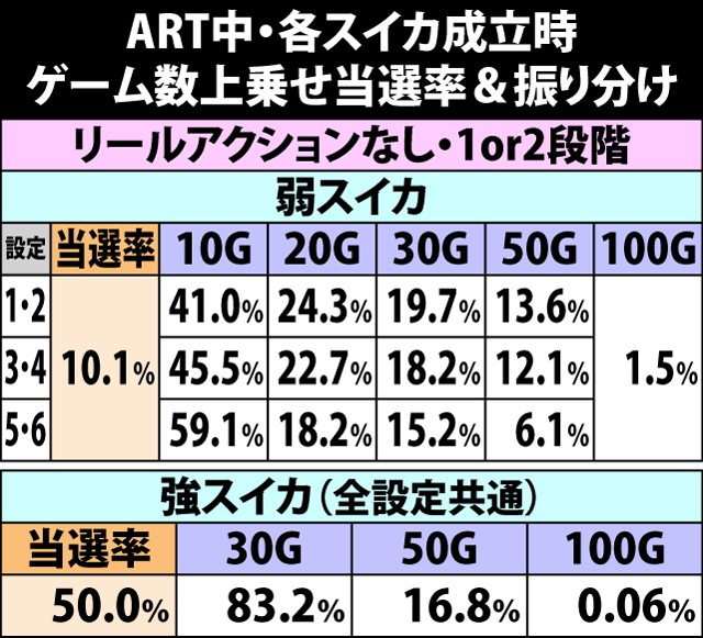 7.13.1 ART中各スイカ成立時・ゲーム数上乗せ当選率&振り分け