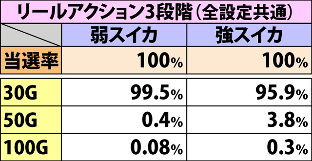 7.13.1 ART中各スイカ成立時・ゲーム数上乗せ当選率&振り分け