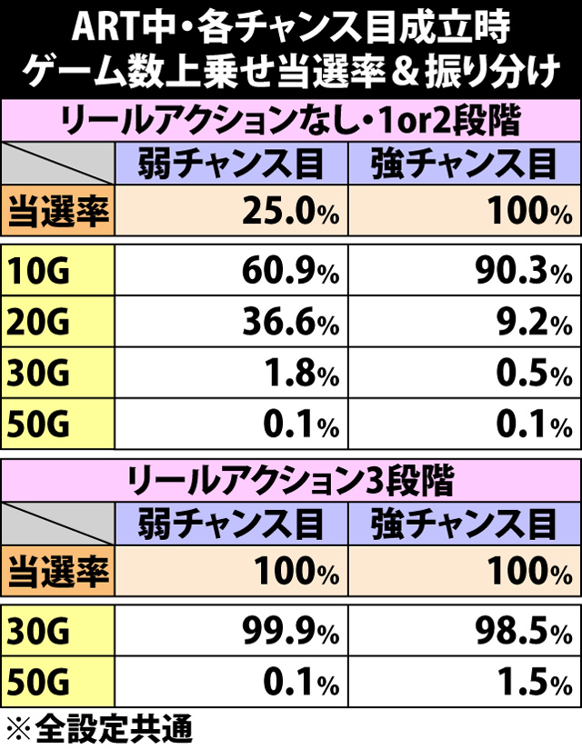 7.14.1 ART中各チャンス目成立時・ゲーム数上乗せ当選率&振り分け