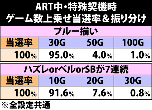 7.15.1 ART中特殊契機時・ゲーム数上乗せ当選率&振り分け