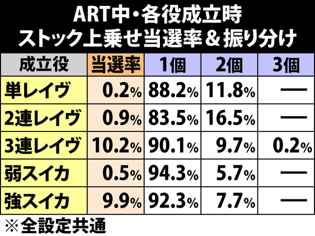 7.16.1 ART中・各役成立時のストック上乗せ当選率