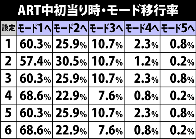 7.18.1 ART初当り時・モード移行率