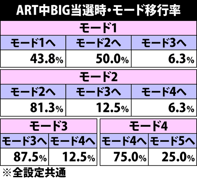 7.19.1 ART中ボーナス当選時・モード移行率
