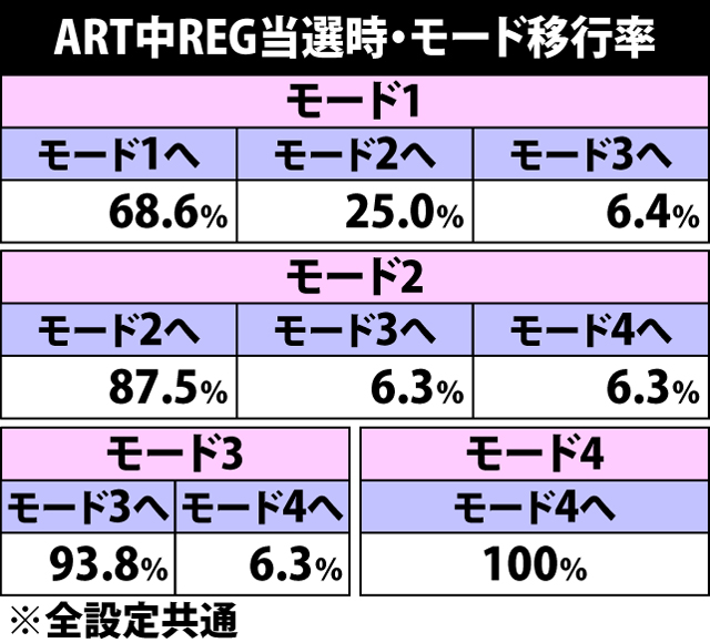 7.19.1 ART中ボーナス当選時・モード移行率