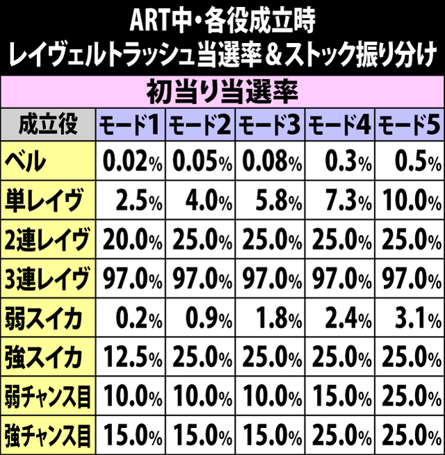 7.1.1 各役成立時・レイヴェルトラッシュ当選率&ストック振り分け