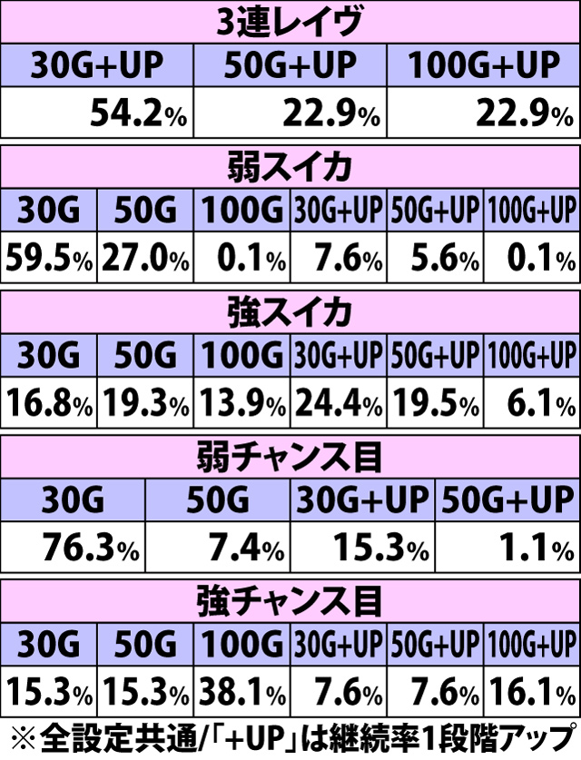 7.3.1 レイヴェルトラッシュ中・各役成立時の上乗せゲーム数振り分け