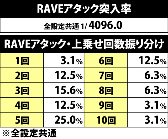 7.4.1 RAVEアタックの突入率と上乗せ回数&上乗せゲーム数振り分け