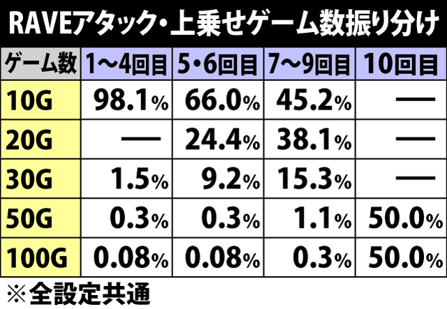 7.4.1 RAVEアタックの突入率と上乗せ回数&上乗せゲーム数振り分け